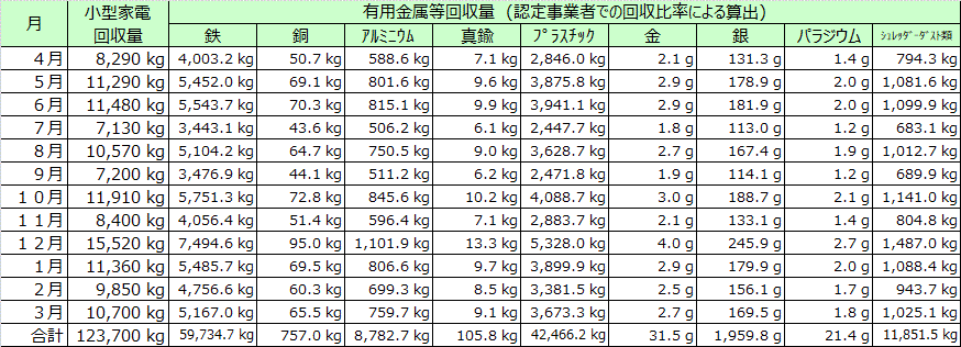 小型家電・有用金属等回収量