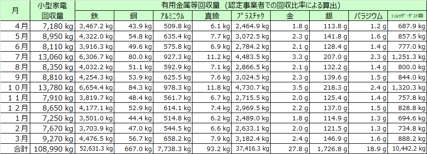 小型家電・有用金属等回収量