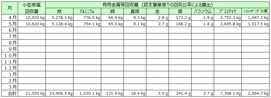 小型家電・有用金属等回収量