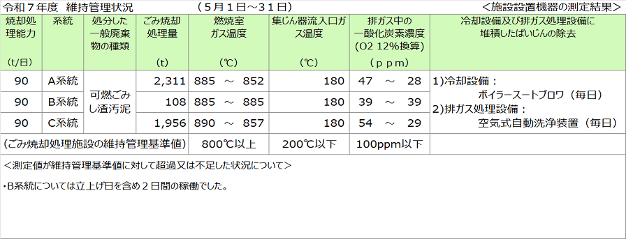維持管理状況