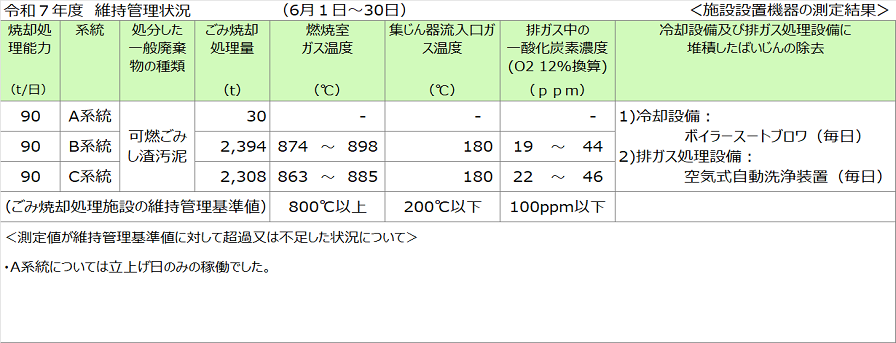 維持管理状況