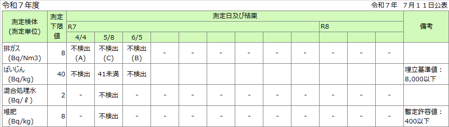 濃度測定結果