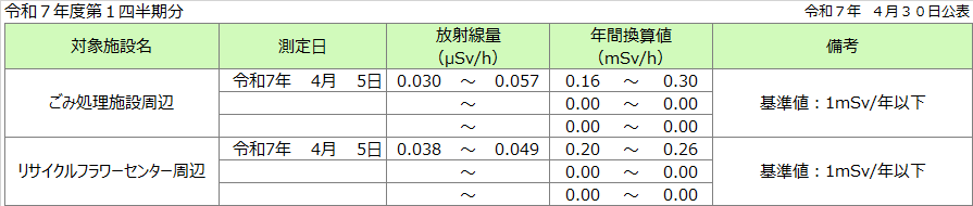 線量測定結果