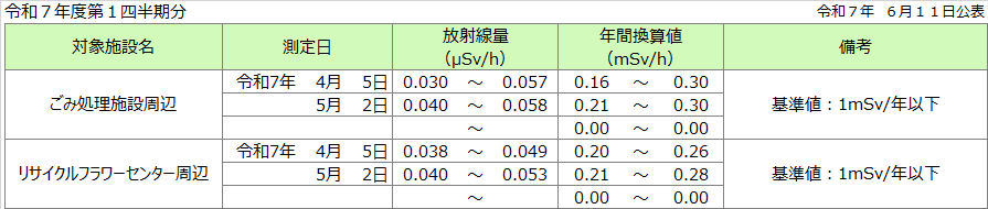 線量測定結果