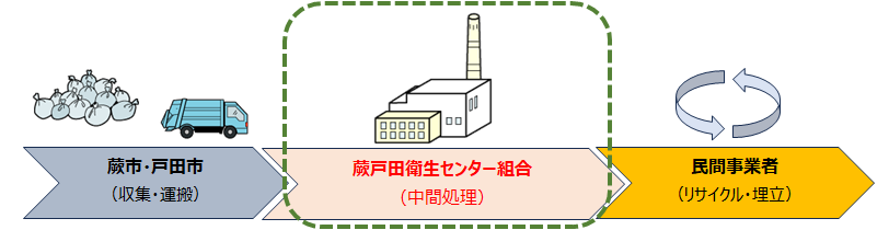 清掃事業